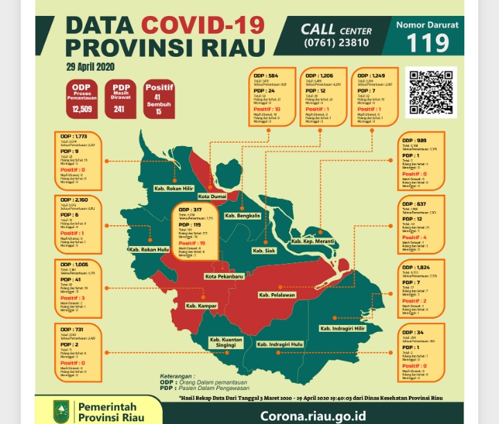 Berikut Hasil Data Pantauan Virus Covid-19 di Kabupaten Inhil