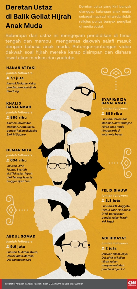 INFOGRAFIS: Ini Beberapa Deretan Ustaz di Balik Geliat Hijrah Anak Muda