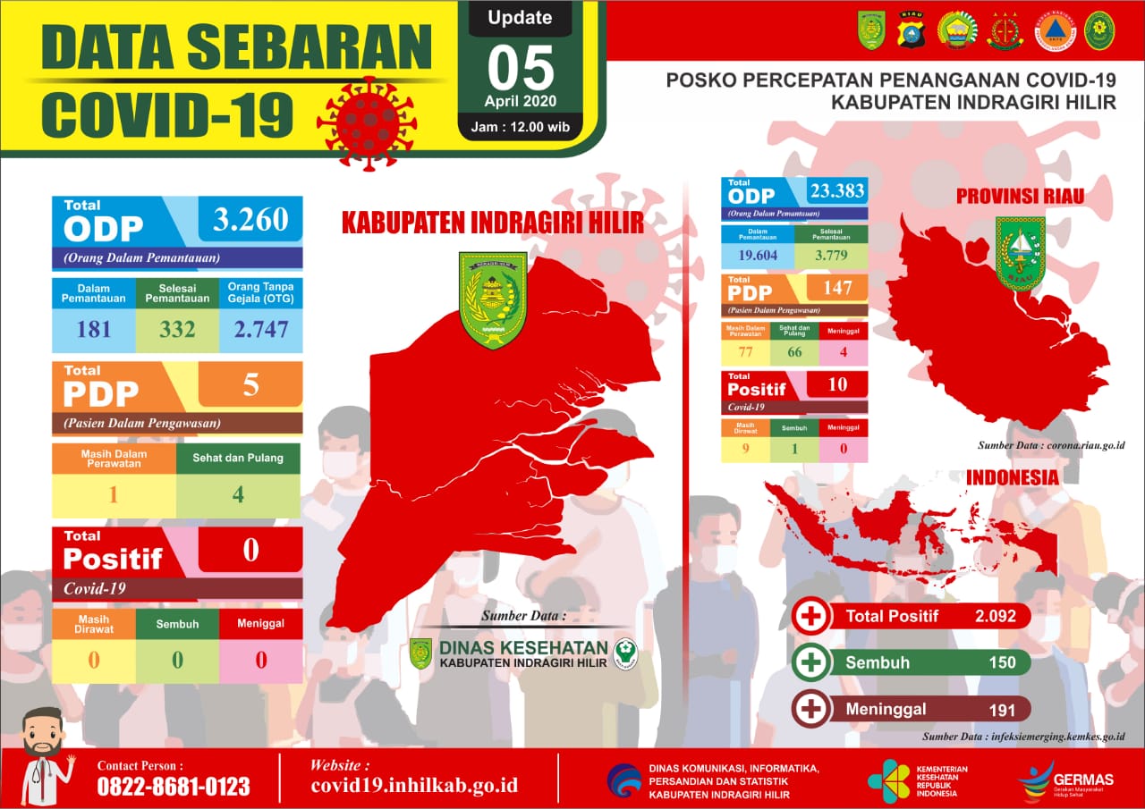 Heboh Ada Korban Meningal Dunia di Sumbar Diduga covid-19, Baru Dari Tembilahan