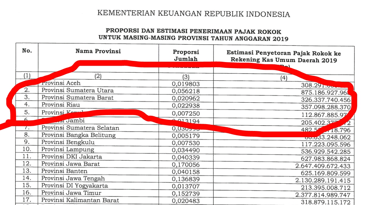 Hasil Pajak Rokok, Provinsi Riau Terima DAU Sebesar Rp. 358 Milyar
